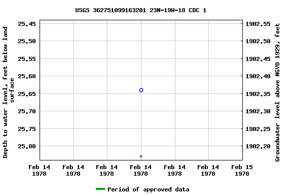 Graph of groundwater level data at USGS 362751099163201 23N-19W-18 CDC 1