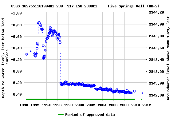 Graph of groundwater level data at USGS 362755116190401 230  S17 E50 23BBC1     Five Springs Well (AM-2)