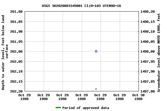 Graph of groundwater level data at USGS 362828083345001 Cl:H-103 UTEN98-16