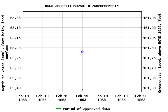 Graph of groundwater level data at USGS 362837119502501 017S020E06M001M