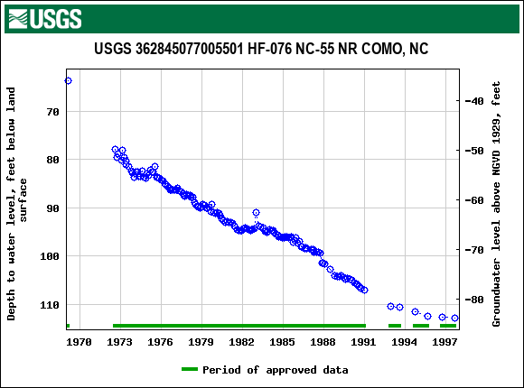 Graph of groundwater level data at USGS 362845077005501 HF-076 NC-55 NR COMO, NC