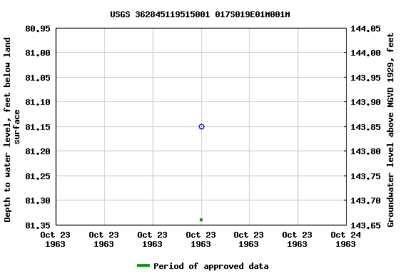 Graph of groundwater level data at USGS 362845119515001 017S019E01M001M