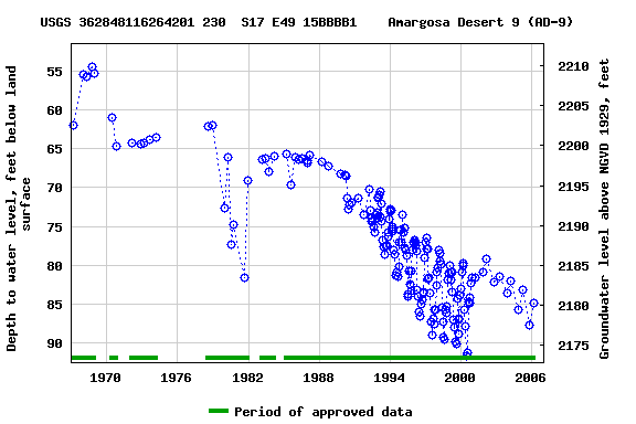 Graph of groundwater level data at USGS 362848116264201 230  S17 E49 15BBBB1    Amargosa Desert 9 (AD-9)