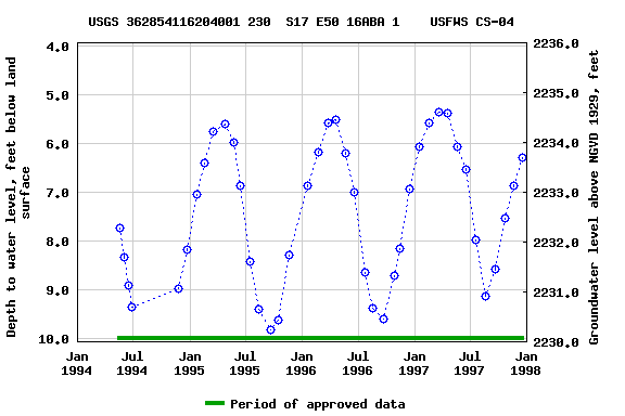 Graph of groundwater level data at USGS 362854116204001 230  S17 E50 16ABA 1    USFWS CS-04