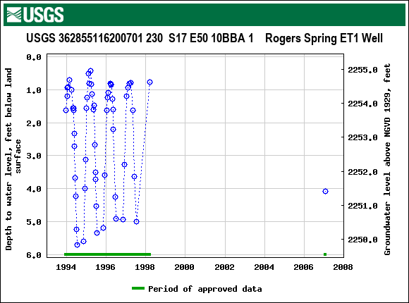 Graph of groundwater level data at USGS 362855116200701 230  S17 E50 10BBA 1    Rogers Spring ET1 Well