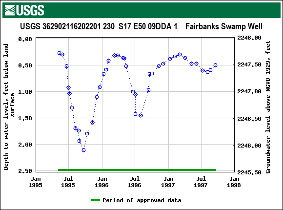 Graph of groundwater level data at USGS 362902116202201 230  S17 E50 09DDA 1    Fairbanks Swamp Well