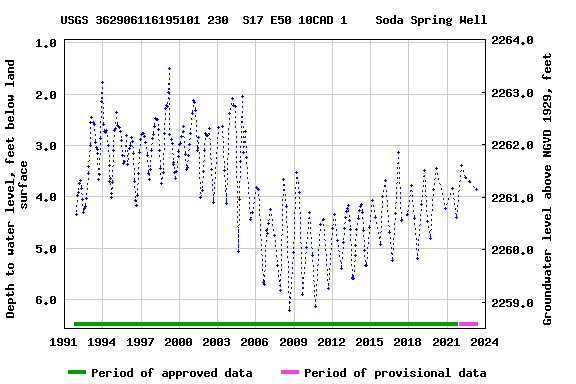 Graph of groundwater level data at USGS 362906116195101 230  S17 E50 10CAD 1    Soda Spring Well