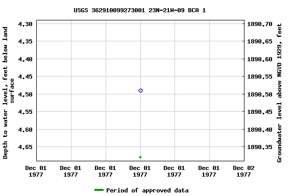 Graph of groundwater level data at USGS 362910099273001 23N-21W-09 BCA 1