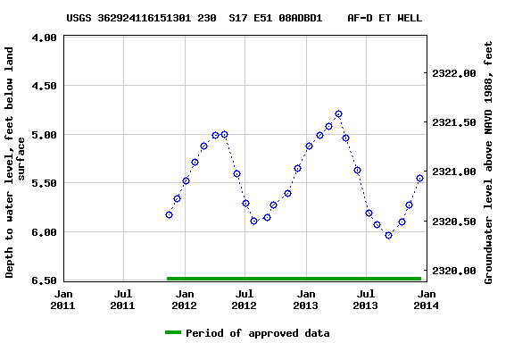 Graph of groundwater level data at USGS 362924116151301 230  S17 E51 08ADBD1    AF-D ET WELL