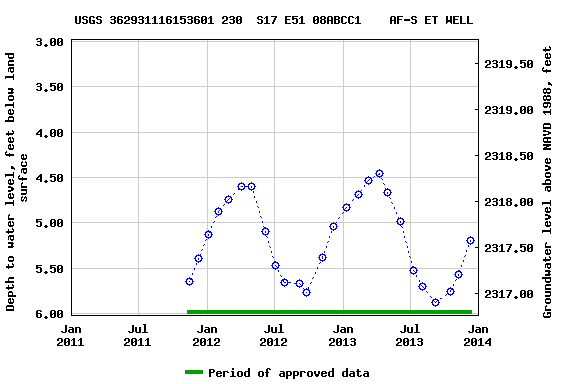 Graph of groundwater level data at USGS 362931116153601 230  S17 E51 08ABCC1    AF-S ET WELL