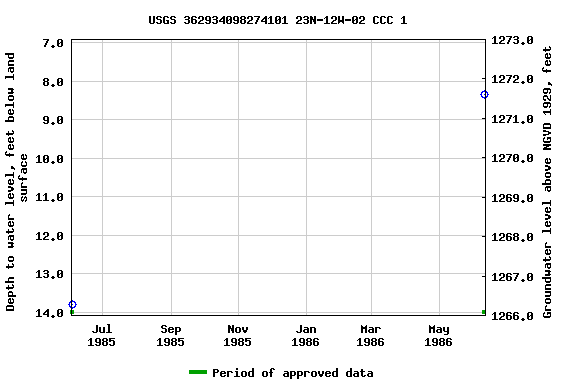 Graph of groundwater level data at USGS 362934098274101 23N-12W-02 CCC 1
