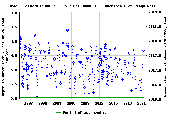 Graph of groundwater level data at USGS 362936116153001 230  S17 E51 08ABC 1    Amargosa Flat Playa Well
