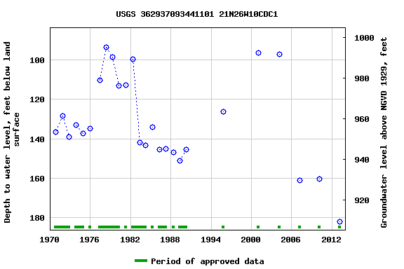 Graph of groundwater level data at USGS 362937093441101 21N26W10CDC1