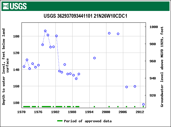 Graph of groundwater level data at USGS 362937093441101 21N26W10CDC1