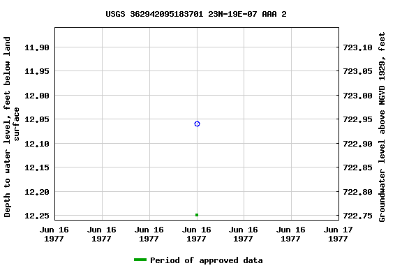 Graph of groundwater level data at USGS 362942095183701 23N-19E-07 AAA 2