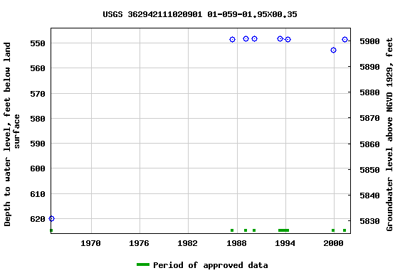 Graph of groundwater level data at USGS 362942111020901 01-059-01.95X00.35