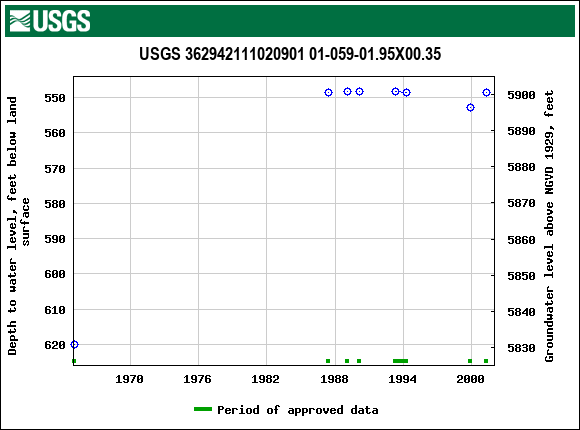 Graph of groundwater level data at USGS 362942111020901 01-059-01.95X00.35