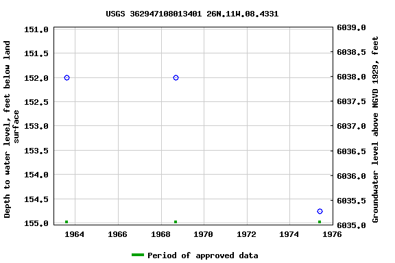 Graph of groundwater level data at USGS 362947108013401 26N.11W.08.4331