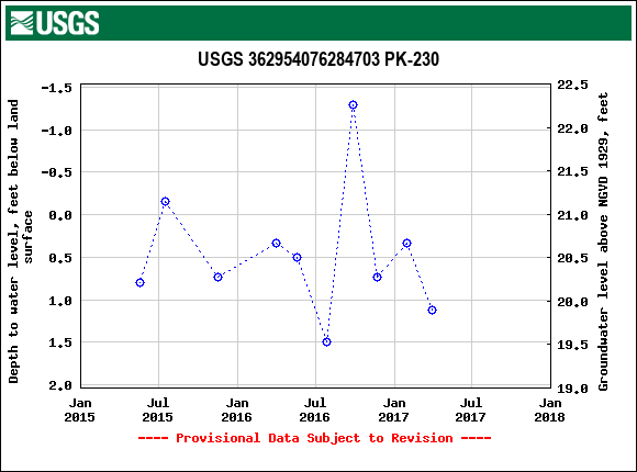 Graph of groundwater level data at USGS 362954076284703 PK-230