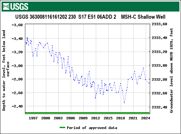 Graph of groundwater level data at USGS 363008116161202 230  S17 E51 06ADD 2    MSH-C Shallow Well