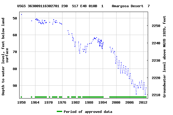 Graph of groundwater level data at USGS 363009116302701 230  S17 E48 01AB  1    Amargosa Desert  7