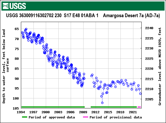 Graph of groundwater level data at USGS 363009116302702 230  S17 E48 01ABA 1    Amargosa Desert 7a (AD-7a)