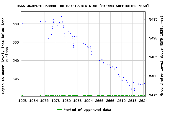 Graph of groundwater level data at USGS 363013109584901 08 037-12.81X16.98 [8K-443 SWEETWATER MESA]