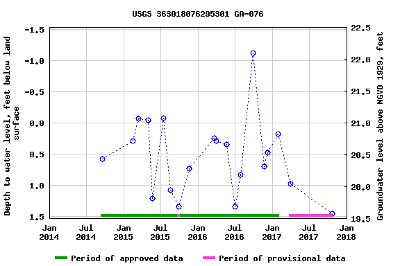 Graph of groundwater level data at USGS 363018076295301 GA-076