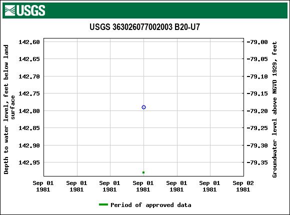 Graph of groundwater level data at USGS 363026077002003 B20-U7