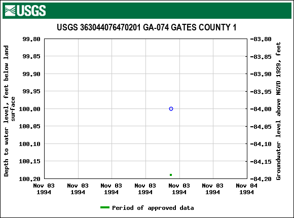 Graph of groundwater level data at USGS 363044076470201 GA-074 GATES COUNTY 1