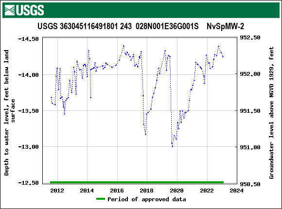 Graph of groundwater level data at USGS 363045116491801 243  028N001E36G001S    NvSpMW-2