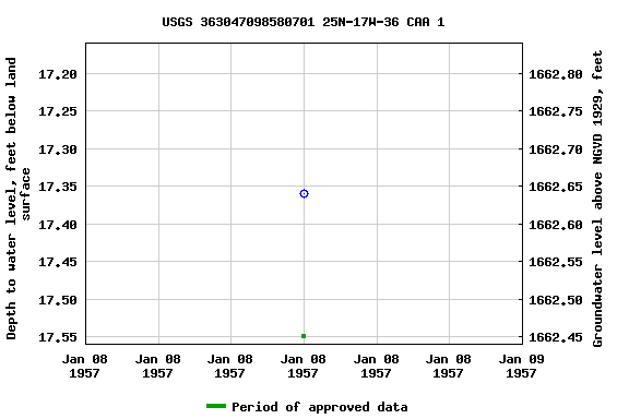 Graph of groundwater level data at USGS 363047098580701 25N-17W-36 CAA 1
