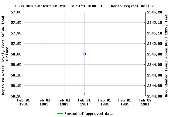 Graph of groundwater level data at USGS 363050116105001 230  S17 E51 01AA  1    North Crystal Well 2