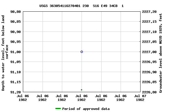 Graph of groundwater level data at USGS 363054116270401 230  S16 E49 34CB  1