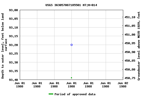 Graph of groundwater level data at USGS 363057087185501 MT:M-014