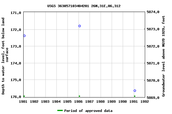Graph of groundwater level data at USGS 363057103404201 26N.31E.06.312