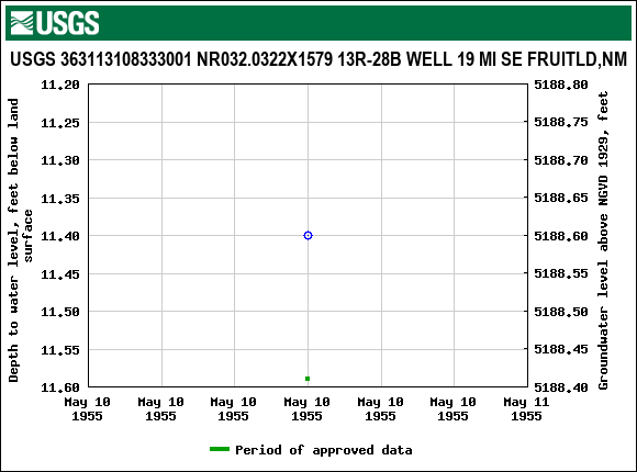 Graph of groundwater level data at USGS 363113108333001 NR032.0322X1579 13R-28B WELL 19 MI SE FRUITLD,NM