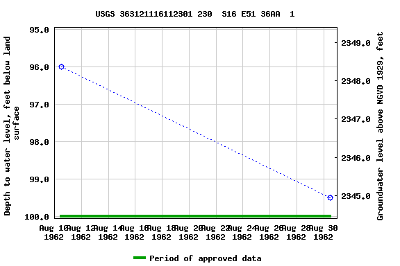 Graph of groundwater level data at USGS 363121116112301 230  S16 E51 36AA  1