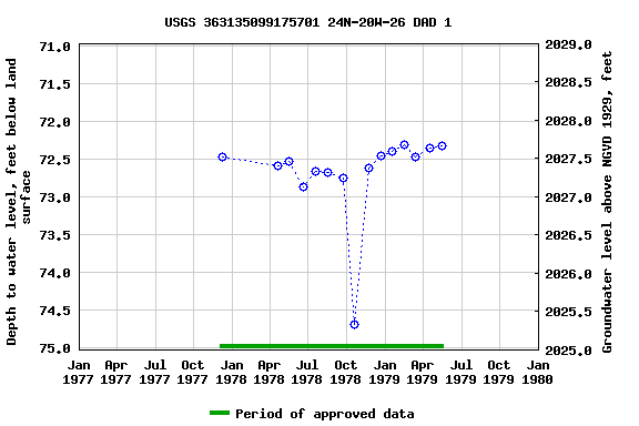 Graph of groundwater level data at USGS 363135099175701 24N-20W-26 DAD 1