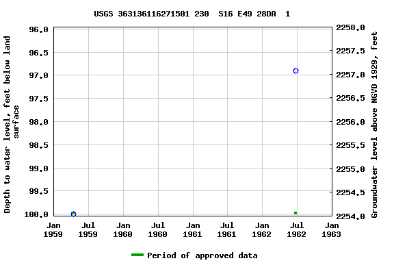 Graph of groundwater level data at USGS 363136116271501 230  S16 E49 28DA  1