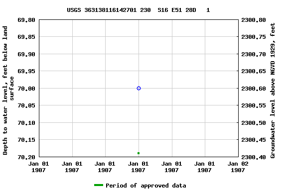 Graph of groundwater level data at USGS 363138116142701 230  S16 E51 28D   1