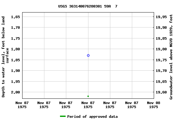 Graph of groundwater level data at USGS 363140076280301 59A  7