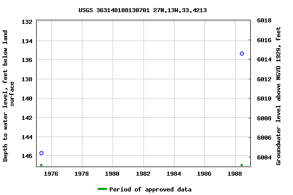 Graph of groundwater level data at USGS 363148108130701 27N.13W.33.4213