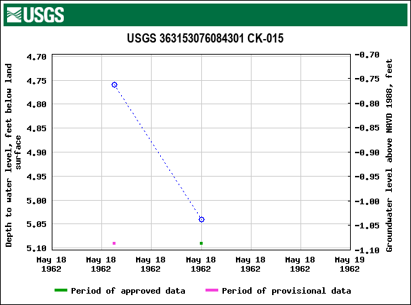 Graph of groundwater level data at USGS 363153076084301 CK-015