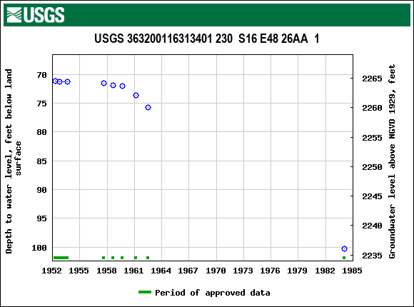 Graph of groundwater level data at USGS 363200116313401 230  S16 E48 26AA  1