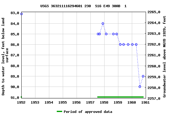 Graph of groundwater level data at USGS 363211116294601 230  S16 E49 30AB  1