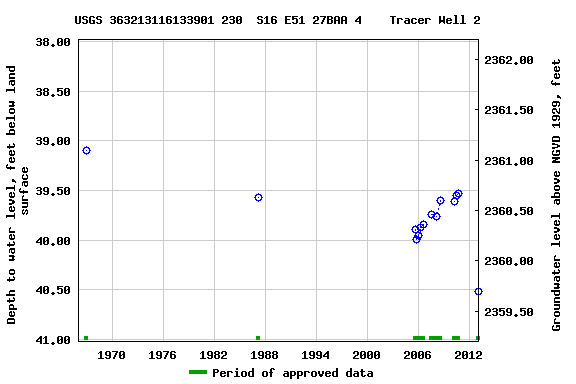 Graph of groundwater level data at USGS 363213116133901 230  S16 E51 27BAA 4    Tracer Well 2