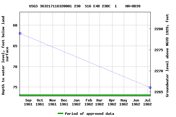 Graph of groundwater level data at USGS 363217116320001 230  S16 E48 23BC  1    HA-AD39
