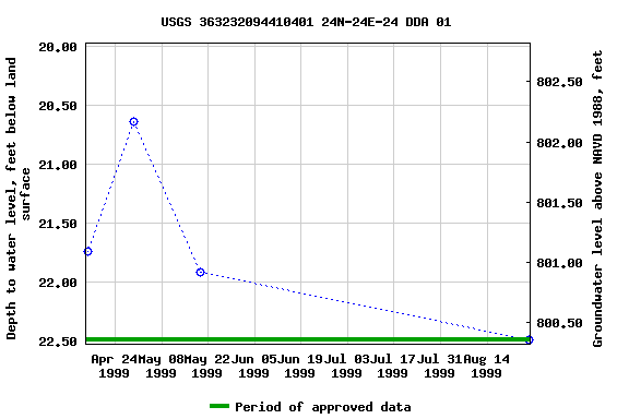 Graph of groundwater level data at USGS 363232094410401 24N-24E-24 DDA 01