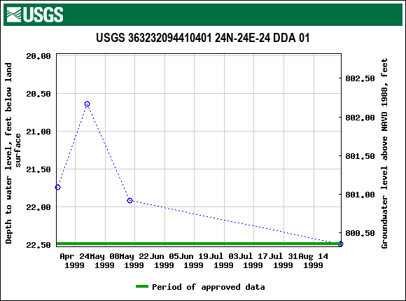 Graph of groundwater level data at USGS 363232094410401 24N-24E-24 DDA 01